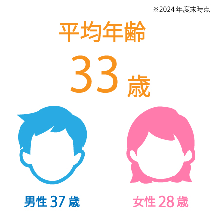 平均年齢32.2歳