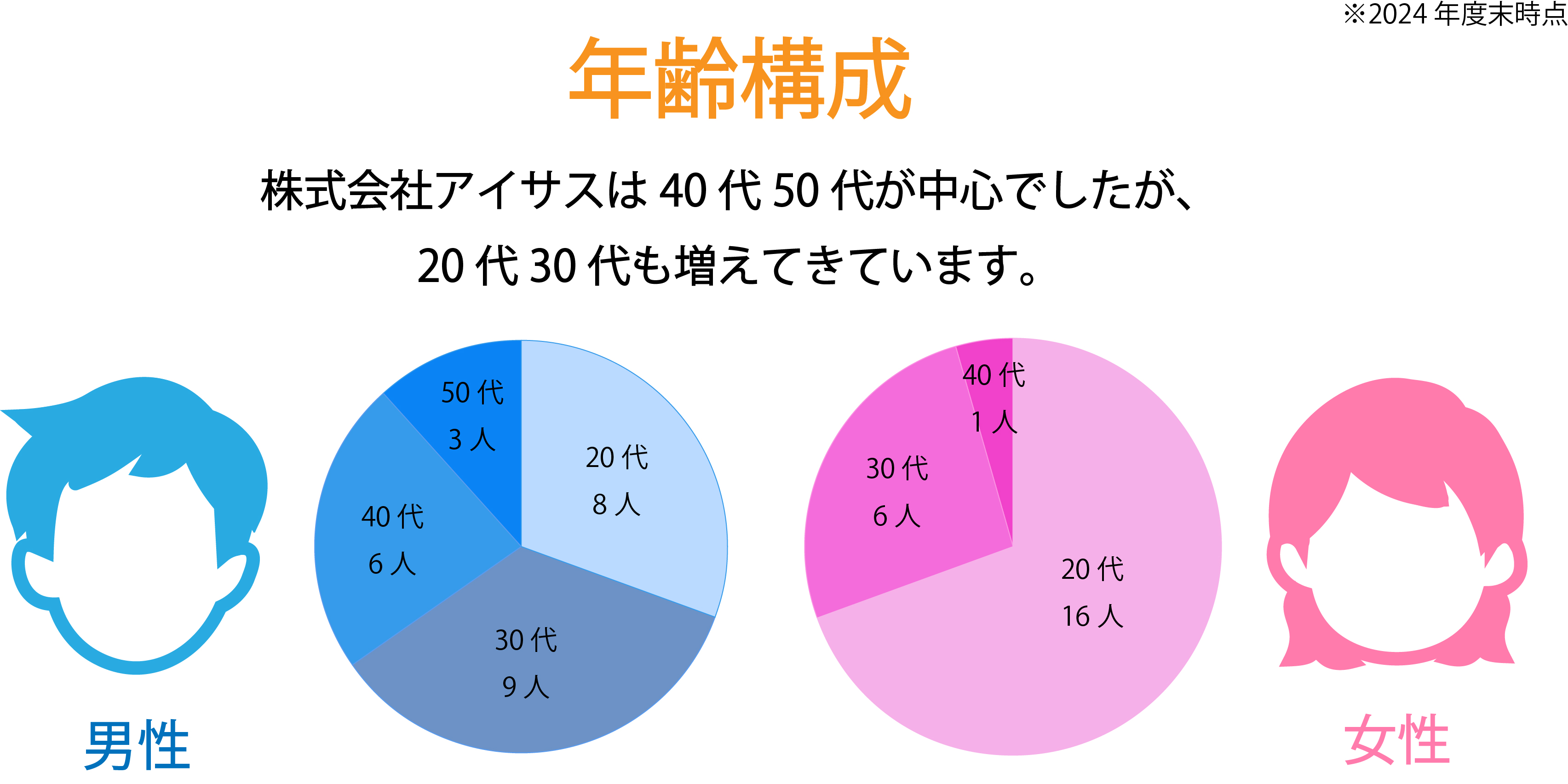 年齢構成