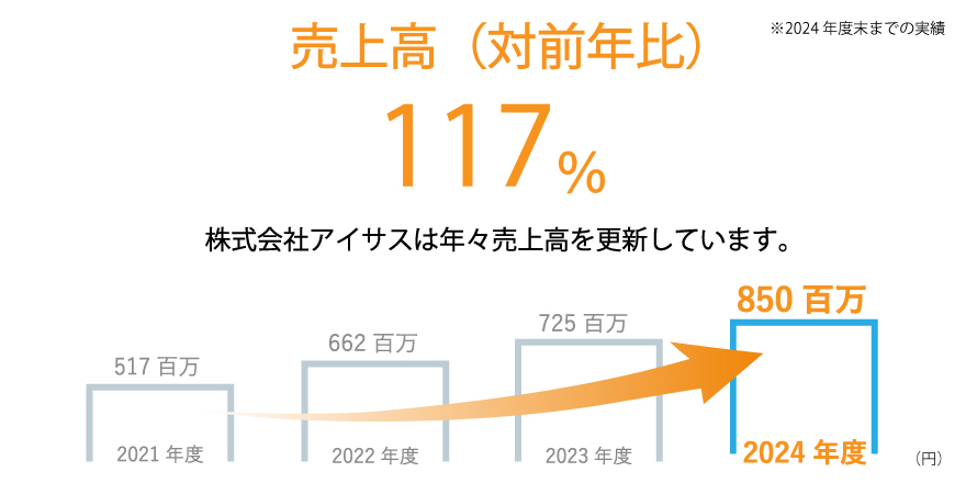 売上高（対前年比）115％