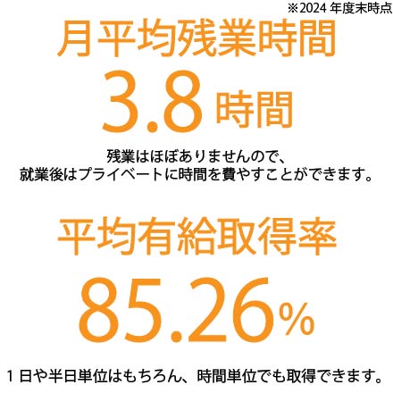 平均有給取得率70％ 月平均残業時間1.8時間